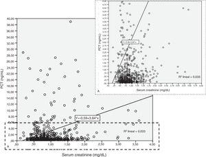 Scatterplot of creatinine (x axis) vs. procalcitonin (PCT). Each point in the scatterplot represents the value of two variables for a given observation. The low rank Spearman correlation coefficient (rho=0.18) confirms that Cr and PCT are not correlated strongly.