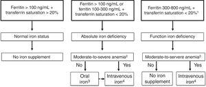 A tentative algorithm for management of iron deficiency in critically ill patients.1.The presence of iron deficiency can be confirmed by reticulocyte content (<28pg), percentage of hypocromic red cells (>5%), or ferritin index >2.2.Moderate-to-severe anemia: hemoglobin <11g/dL.3.Low dose (30–60mg/day) of newer oral iron formulations, such as sucrosomial iron, could be preferred. Switch to intravenous iron if intolerance to or lack of efficacy of oral iron.4.Iron sucrose (100mg/48h) or ferric carboxymaltose/iron isomaltoside/low molecular weight iron dextran (500mg/week). IVI administration should be discontinued if there is evidence of iron overload, as indicated by serum ferritin ≥1000ng/mL or transferrin saturation ≥50%.
