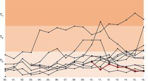 JIF percentile of Spanish medical journals on the JCR2000–2016. Source: JCR(T: tercile).