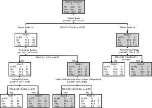 Decision tree with CHAID algorithm. eLSTL: early life-support treatment limitation; OR: odds ratio.