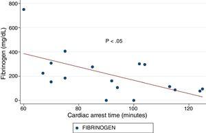 Cardiac arrest time and fibrinogen levels.