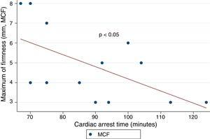 Cardiac arrest time and MCF (FIBTEM).