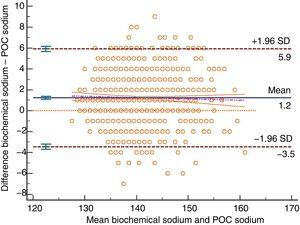 Bland–Altman plot for biochemically-tested sodium vs POC tested sodium. Unit of measurement, mmol/L. Standard deviation, 2.39; mean difference, 1.22 (1.08–1.36); upper limit of the concordance correlation, 5.90 (5.65; 6.15), lower limit of the concordance correlation, −3.46 (−3.71; −3.21). Percentage analysis: mean difference, 0.87% (0.77%; 0.97%), upper limit of the concordance correlation, 4.20% (4.02%; 4.37%); lower limit of the concordance correlation, −2.46% (−2.63%; −2.28%). 95% confidence intervals. Regression line included.
