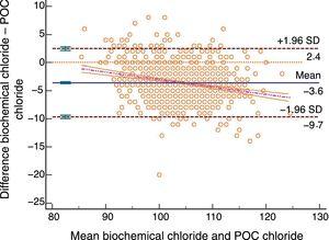 Bland–Altman plot for biochemically-tested chloride vs POC tested chloride. Unit of measurement, mmol/L. Standard deviation, 3.09; mean difference, −3.61 (−3.80; −3.43); upper limit of the concordance correlation, 2.45 (2.13; 2.77); lower limit of the concordance correlation, −9.67 (−9.99; −9.35). Percentage analysis: mean difference, −3.43% (−3.61%; −3.26%); upper limit of the concordance correlation, 2.37% (2.07%; 2.68%); lower limit of the concordance correlation, −9.24% (−9.55%; −8.93%). 95% confidence intervals. Regression line included.
