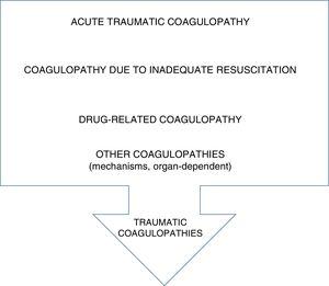 Different concepts of coagulopathy associated with severe trauma.