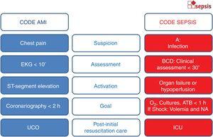 Implementation of the «Code AMI» scheme to «Code Sepsis». A, anamnesis; ATB, antibiotic; BCD, «Breathing, Circulation, Disability» clinical assessment; CU, coronary unit; EKG, electrocardiogram; ICU, intensive care unit; NA, noradrenaline.