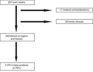 Brain deaths, donors, and seroprevalence of HTLV (2014–2018).