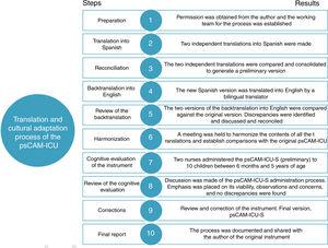 Translation and cultural adaptation process of the psCAM-ICU. This figure describes the steps and results of the translation and cultural adaptation process to Spanish of the psCAM-ICU.