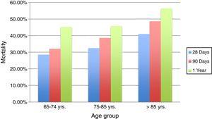 Mortality by age group and period of time.