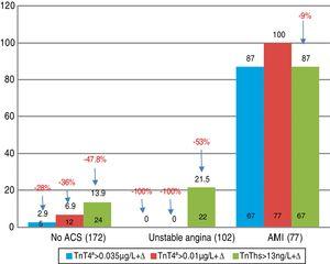 pozitivita + Δ markerů podle konečné diagnózy. AIM: akutní infarkt myokardu; ACS: akutní koronární syndrom; TnT: troponin T; hs-TnT: vysoká citlivost troponinu T.