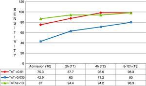 Følsomhet på de forskjellige testtider. TnT: troponin T; hs-TnT: høy følsomhet troponin T.