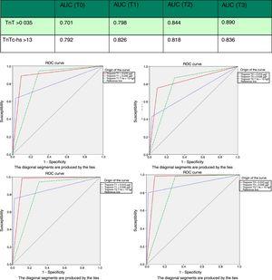 Área sob a curva (AUC) de hs-TnT e TnT 4G na amostragem e ROC (receiver operating characteristic) curvas. AUC: área sob a curva; TnT: troponina T; hs-TnT: troponina de alta sensibilidade T.