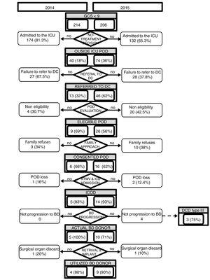Flow chart of patients admitted to the HUVH with GCS<9.