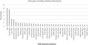 SGB relative importance of the predictors for the 1-year mortality prediction model. Abbreviations: Bun: blood urea nitrogen; Max: maximum; WBC: white blood cell; Min: minimum; SpO2: peripheral capillary oxygen saturation; PaO2/FiO2: partial pressure arterial oxygen and fraction of inspired oxygen ratio; FiO2: fraction of inspired oxygen; Mechanical vent: mechanical ventilation; DABP: diastolic arterial blood pressure; SABP: systolic arterial blood pressure; MABP: mean arterial blood pressure.