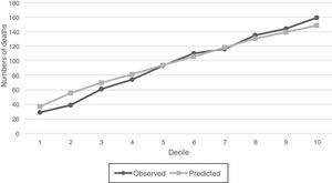 Comparison of observed versus predicted 1-year mortality in the deciles of predicted mortality based on the SGB model with the intersection variables.