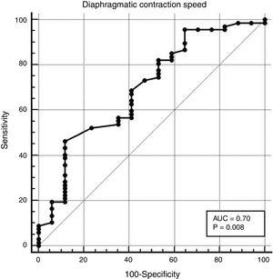 Receiver operating characteristic curve for contraction velocity and extubation success. AUC 0.70 (p=0.008 [95% CI: 0.58–0.79]).