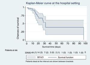 Survival curve in the Intensive Medicince Service for all patients undergoing mechanical ventilation weaning attempts.