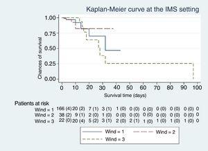 Survival curve in the Intensive Medicince Service for groups 1, 2, and 3. Mantel-Haenszel test (logrank); P = .92.