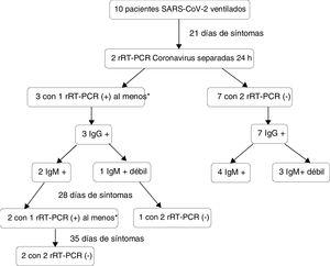 Monitoring of coronavirus rRT-PCR negative conversion in 10 critical patients with SARS-CoV-2 infection subjected to mechanical ventilation. *One patient with a first negative rRT-PCR test and a second positive test.