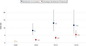 Adjusted probability of the use of noninvasive ventilation and of protective ventilation strategies over time. Adjustment is made according to year-study (coded as dummy variable, taking as reference the first study published in 1998), age, gender, SAPS II score and reason for starting MV.