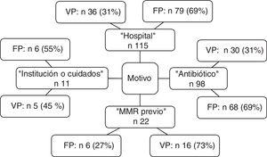 Distribution of the patients according to the preventive isolation criteria and their predictive values. FN: false-negative; FP: false-positive; TN: true-negative; TP: true-positive.