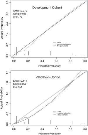 Calibration plot of the score. Emax, maximum deviation of probability; Eavg, average deviation of probability.