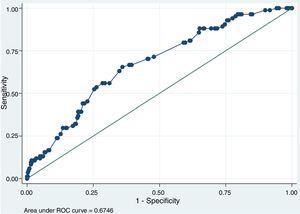Graph from multivariate logistic regression model analysis for, proper, recognition of 6 PVA.