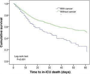 Kaplan–Meier survival curves between patients with or without a history of cancer.