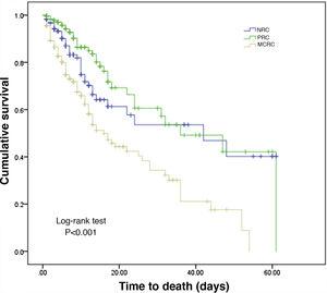 Kaplan–Meier survival curves between patients according to reason for admission and relation to cancer.