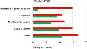 Variables recorded by the CNCT (upon admission to ward and at discharge home).
