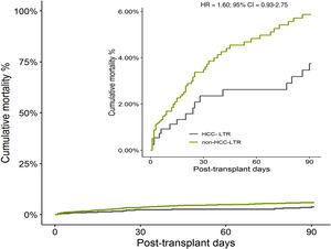 Comparison of liver transplant recipients cohorts. Adjusted Kaplan–Meier curve of mortality (patients with need of urgent retransplant were censored).
