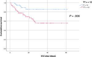 Survival curve comparing patients with hs-cTnT levels <12 with respect to patients with hs-cTnT levels ≥ 12 (P = .006).