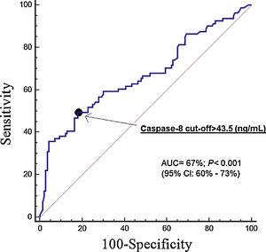 Receiver operating characteristic analysis using blood caspase-8 concentrations for prediction of mortality at 30 days.