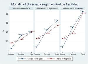 Observed mortality according to level of frailty.