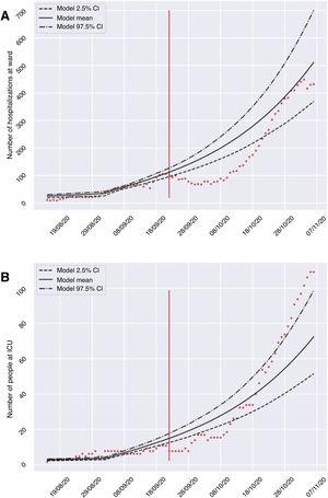 Validation of the mathematical model, comparing the number of hospitalized subjects (A) and patients admitted to the ICU (B) in the hospitals of the province of Granada (Spain) during the period from 23 September to 7 November 2020 (red dots), with respect to the mean and confidence interval predicted by the model for that period.