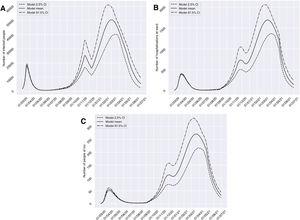 Predictions of the prevalence of individuals infected with SARS-CoV-2, hospitalized and admitted to the ICU for the province of Granada (Spain), considering four weeks of restrictions of non-essential services from 10 November 2020 (scenario 2). The number of infected subjects (A), hospitalizations (B) and patients admitted to ICU (C) over time are represented.