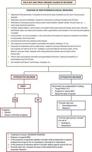 Treatment of delirium. Non-pharmacological recommendations and pharmacological approach. * Rule out organic causes of delirium such as hypoxemia, hypercapnia, kidney or liver failure, shock, sepsis, metabolic acidosis or hiydroelectrolytic alterations. Dose of dexmedetomidine for the management of hyperactive delirium: between 0.2 mcg/kg and 1.4 mcg/kg per hour. Dose of haloperidol: 2.5 mg–5 mg IV. It can be repeated every 10 min–30 min up to a cumulative dose of 30 mg. Early dose of quetiapine: 25 mg/8−12 h PO increasing by 25 mg per dose on a daily basis. Early dose of olanzapine: 5 mg/24 h PO. Early dose of risperidone: 1 mg/24 h PO. Dose of valproic acid: 1200–1600 mg/day IV throughout 3–4 takes that can be preceded by a 28 mg/kg load. Dose of melatonin: starting from 2 to 4 mg PO administered 1 to 2 h before night rest. BDZ, benzodiazepines; RASS, Richmond Agitation Sedation Scale.