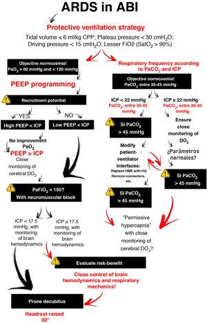 Flowchart for decision making and implementation of the ventilatory strategy in patients with acute brain injury.