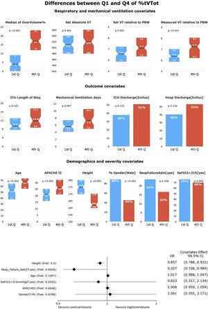 Univariate and multivariate differences for HR-Q1 (%tTVot). In the univariate analysis, patients in Q4 (highest %tTVot) have higher set and measured TV relative to PBW, but not in absolute TV. There is no significant difference between Q1 and Q4 in outcome covariates. There is no difference in the distribution of patients with SaFiO2<315 or admitted for respiratory failure in the quartiles. Patients in Q1 were mostly male, younger, taller, and less severely ill (significance at p<0.005). In the multivariate analysis, height was the most associated variable with %tTVot. (significance at p<0.005).
