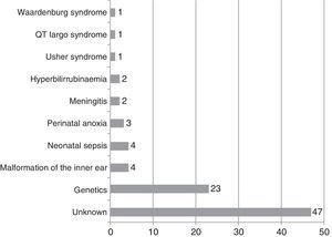 Primary causes of congenital sensorineural hearing impairment in the children involved in our study.