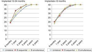 Comparison of results on the IT-Mais scale between children who received implants during the first 12 months and those who received implants between 12 and 24 months, those with one implant compared with those of two, implanted sequentially or simultaneously.