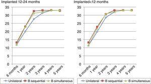 Graphic representation of results of the LittlEars questionnaire 5 years after surgery, in the 2 age groups studied and between children with a single implant and those with a bilateral implant, sequential or simultaneous.