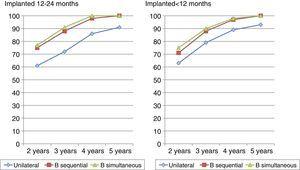 Sentence test in children with sequential and simultaneous unilateral and bilateral implantation, operated on in the first year of life and between 12 and 24 months.