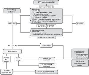ENT patient screening during the control phase of the COVID-19 pandemic.