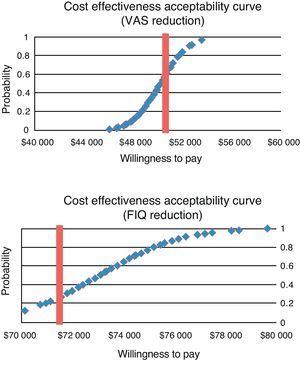 Cost-effectiveness acceptance curves of pregabalin vs amitriptyline in the treatment of fibromyalgia. VAS: Visual analog scale; FIQ: fibromyalgia impact questionnaire.