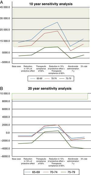Sensitivity analysis at 10 (A) and 20 (B) years.