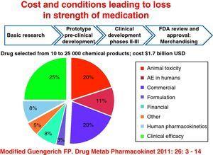 Costs and conditions leading to medication strength loss.