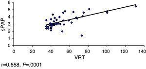 Correlation between sPAP and VRT (n=48). r=0.658, P=.0001.
