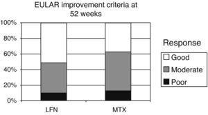 This graph shows the results and final response in both groups at week 52 of the study. LFN group presented a good response in 51.5% compared to 37.5% of the MTX patients. Applying EULAR remission criteria (<2.6 points), 7 patients of the LFN group and 6 of the MTX group achieved remission.