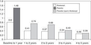 Mean change in the Genant radiological score followed for 5 years in the AIM study. X-axis reflects absolute change of the Genant score with respect to the study time periods. The first year includes the blind abatacept or placebo period and afterwards patients on placebo received open label treatment with abatacept.91